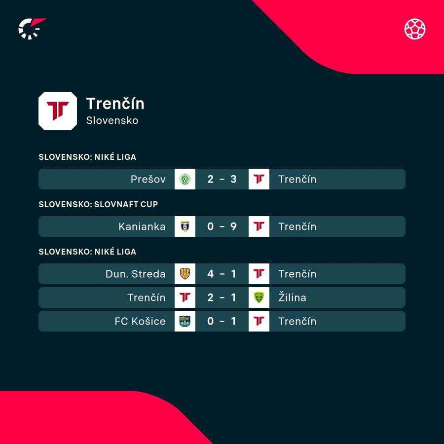 Predošlé výsledky Trenčína.