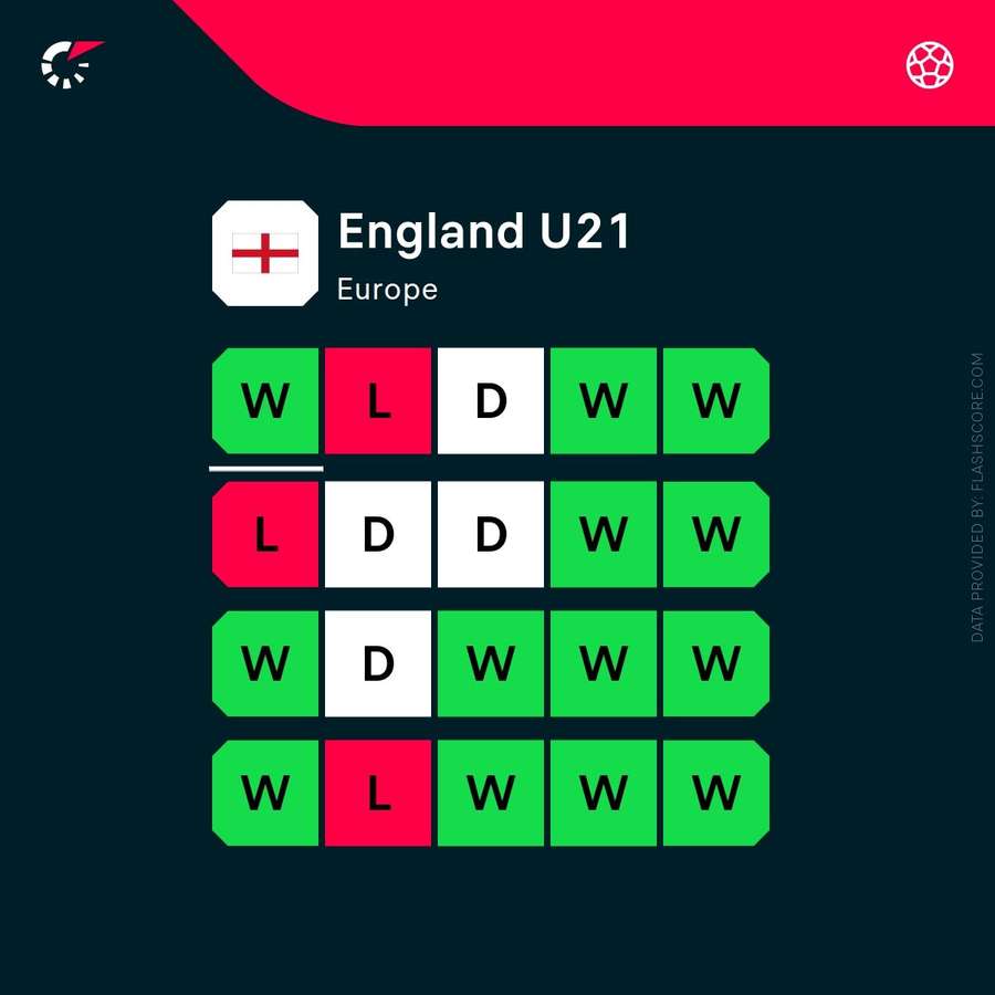 England U21 current form England U21 current form