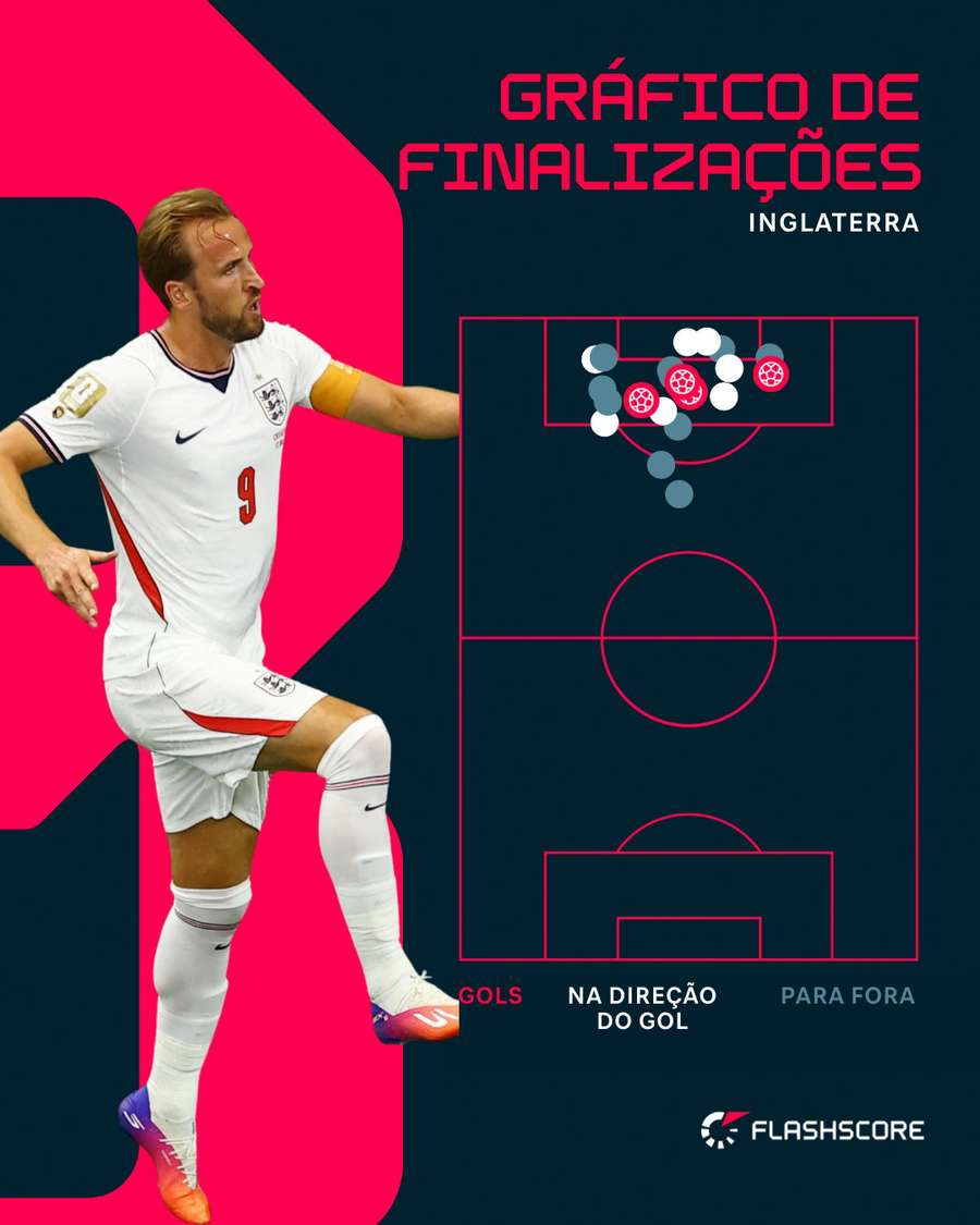 Todas as finalizações no alvo da Inglaterra Todas as finalizações no alvo da Inglaterra