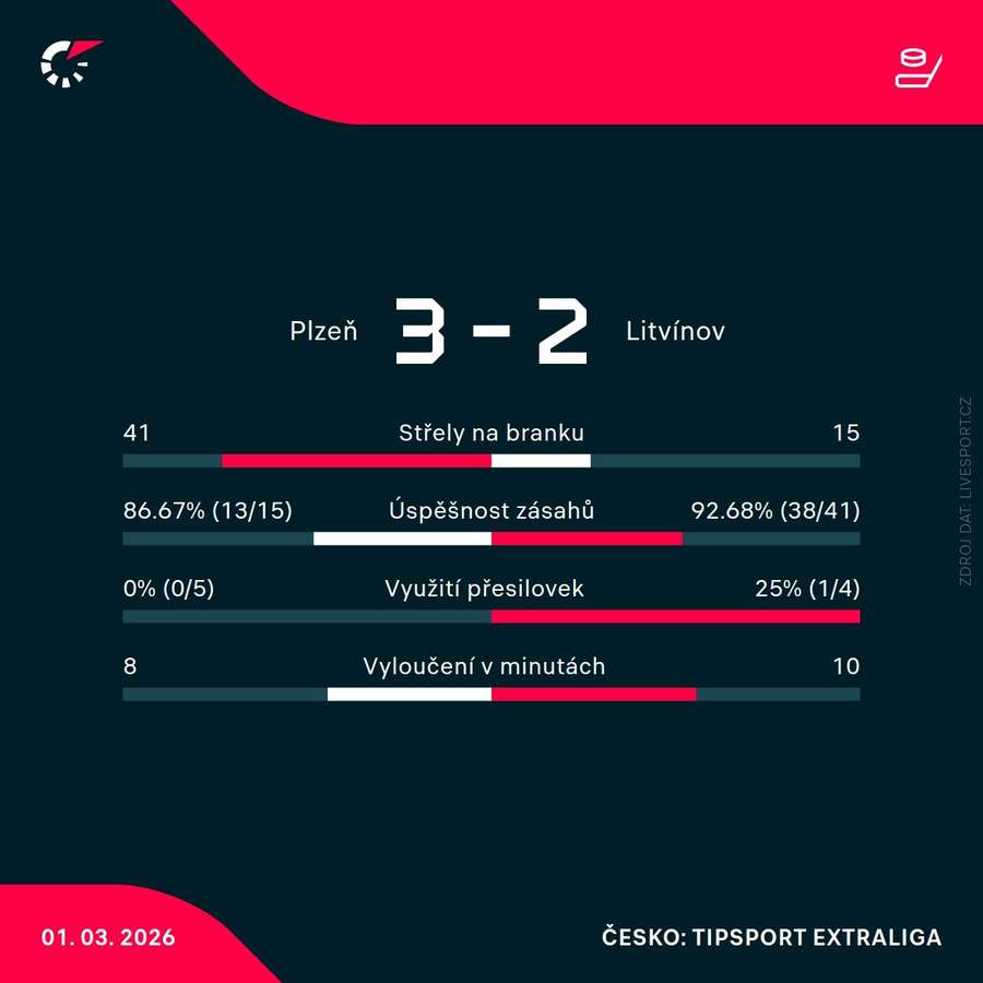 Statistiky utkání.