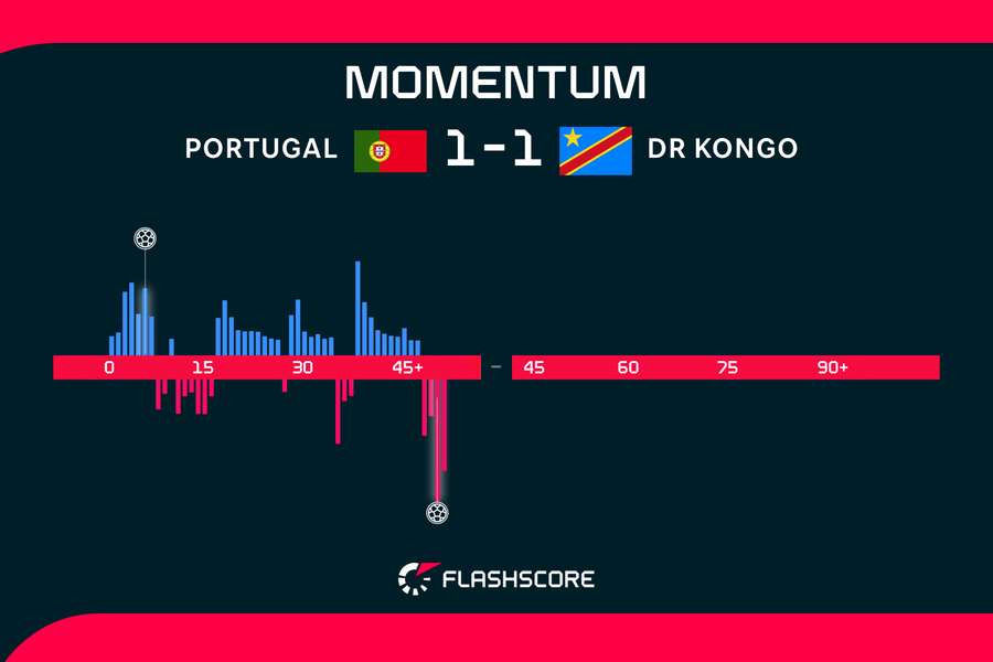 Momentum: Portugal vs. DR Kongo Momentum: Portugal vs. DR Kongo