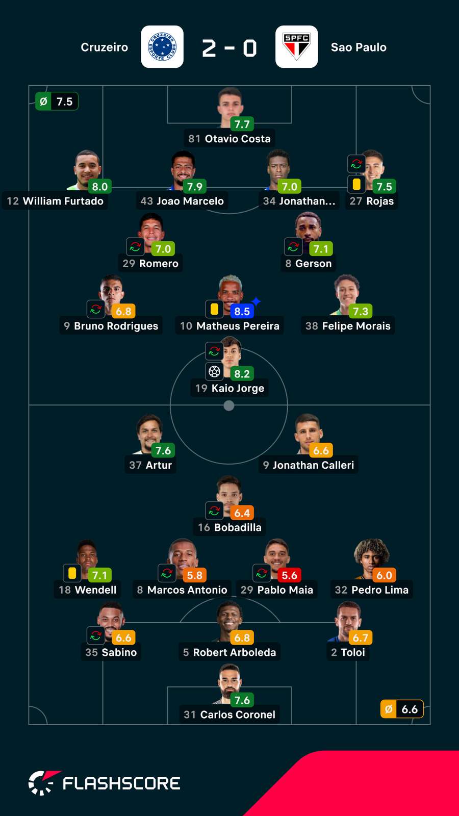 As notas individuais dos onzes iniciais As notas individuais dos onzes iniciais