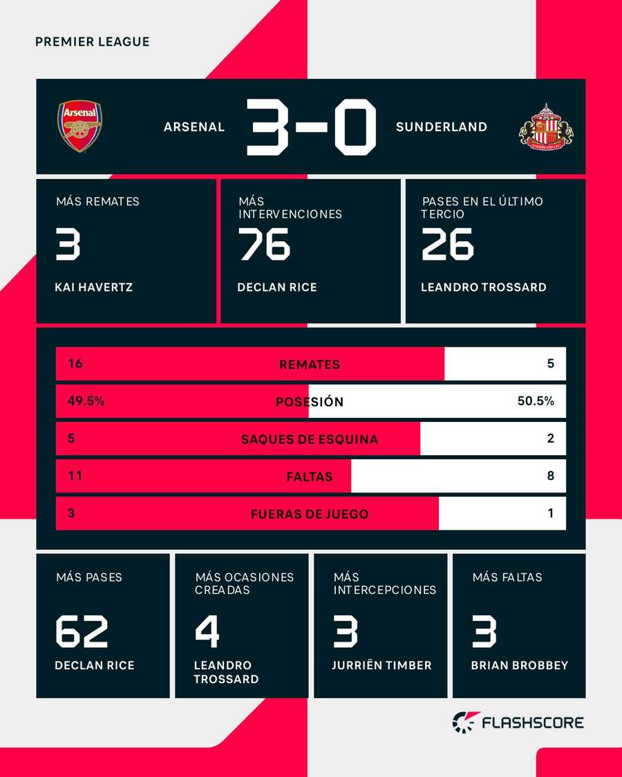 Estadísticas del Arsenal-Sunderland