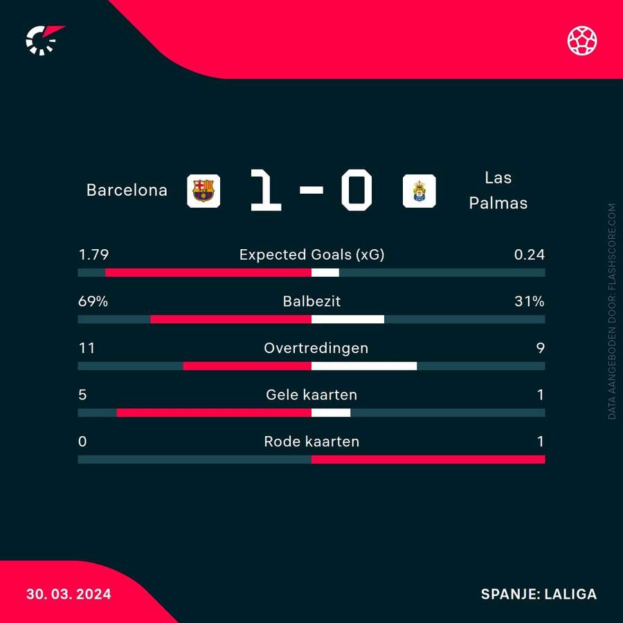 Statistieken Barcelona-Las Palmas