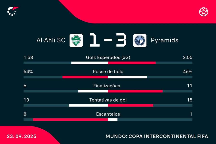 As estatísticas de Al-Ahli 1x3 Pyramids