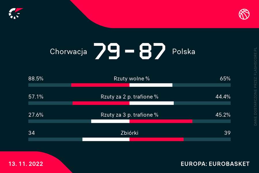 Polska - Chorwacja | statystyki