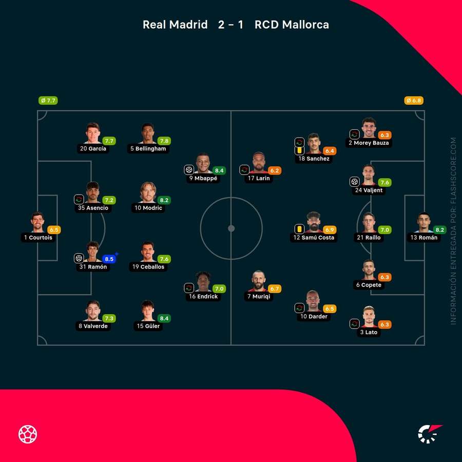 Las notas del Real Madrid-Mallorca Las notas del Real Madrid-Mallorca