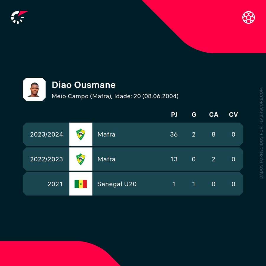 Os números de Ousmane Diao