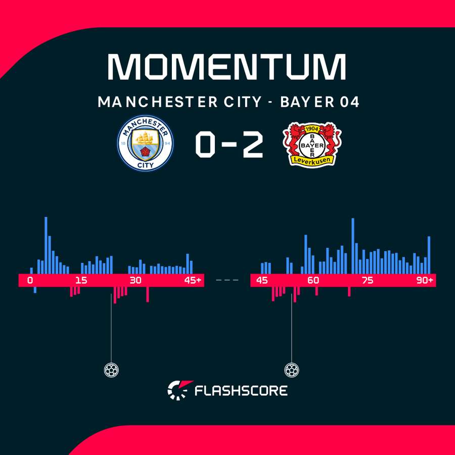 Man City vs Bayer Leverkusen - Momentum shift Man City vs Bayer Leverkusen - Momentum shift