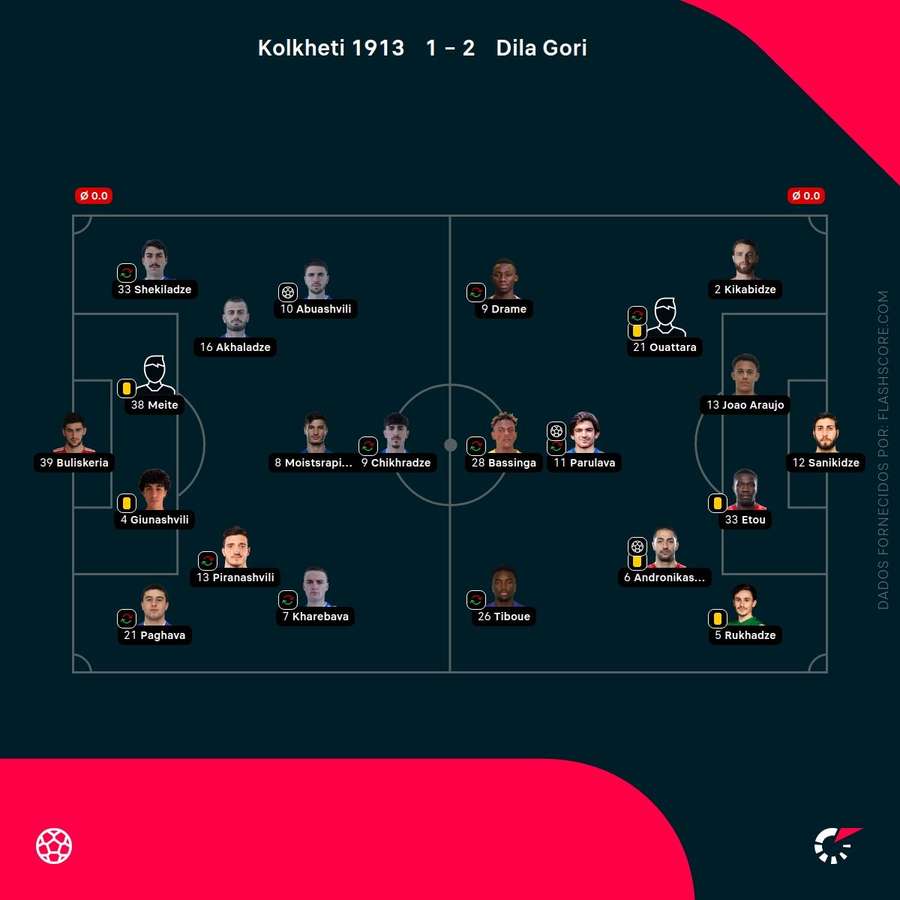 Os onzes iniciais das duas equipas