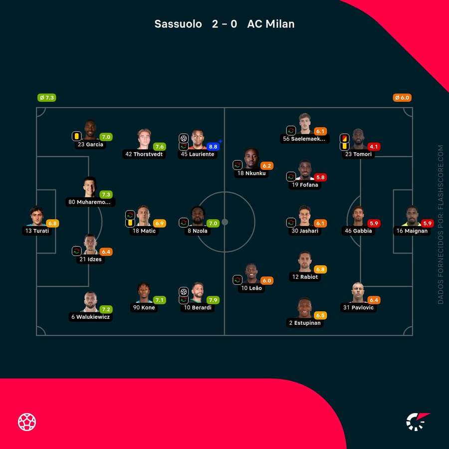 Notas dos jogadores