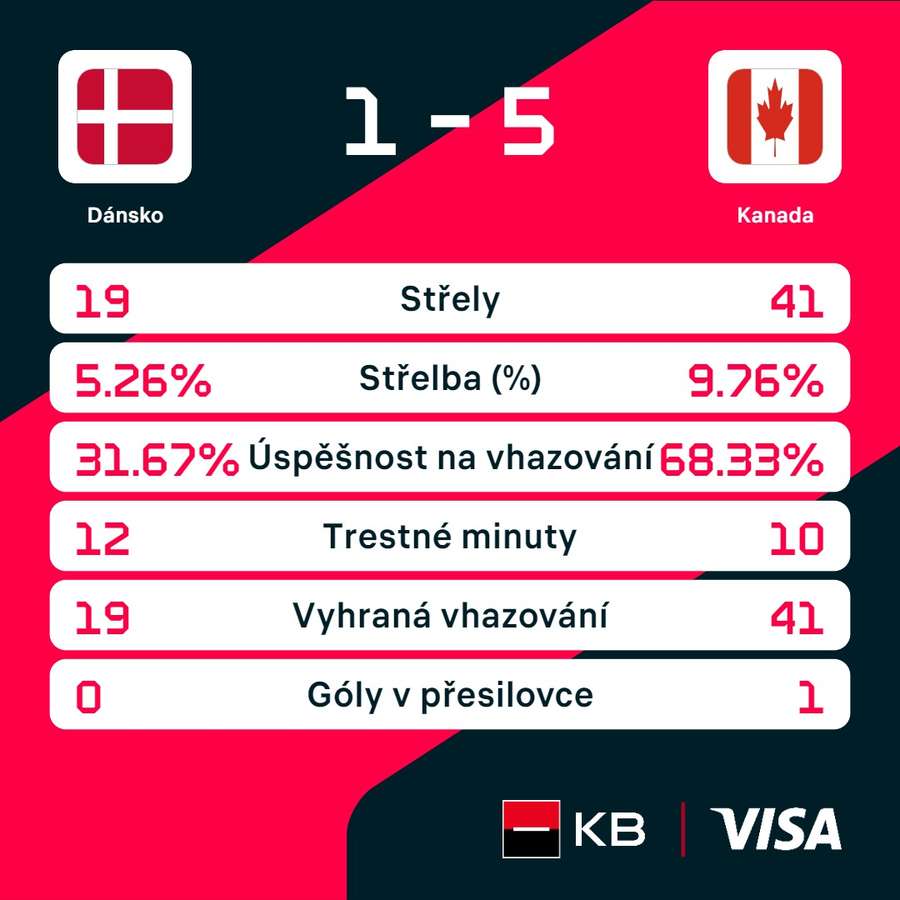 Statistiky utkání.