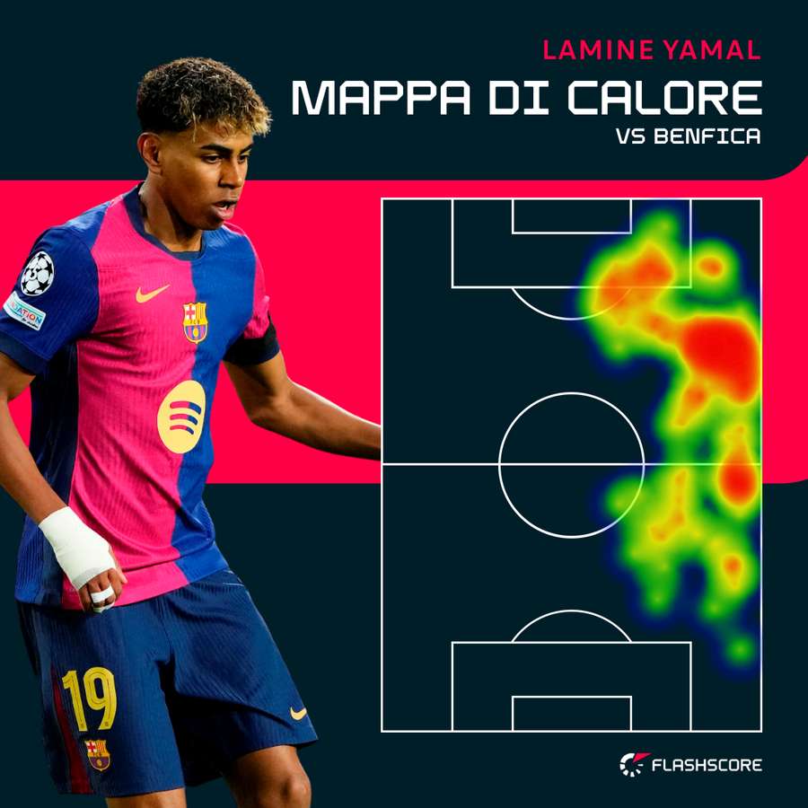 La mappa di calore di Lamine Yamal contro il Benfica