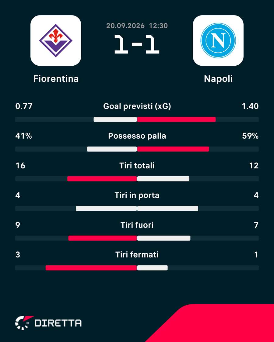 Le statistiche del match Le statistiche del match