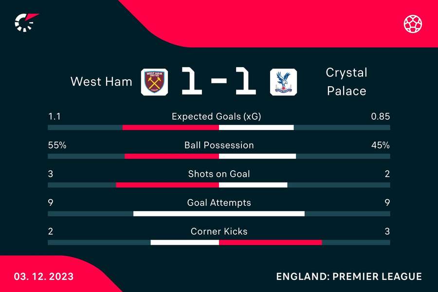 Match stats