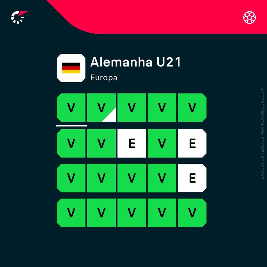 Alemanha não perde há 20 jogos