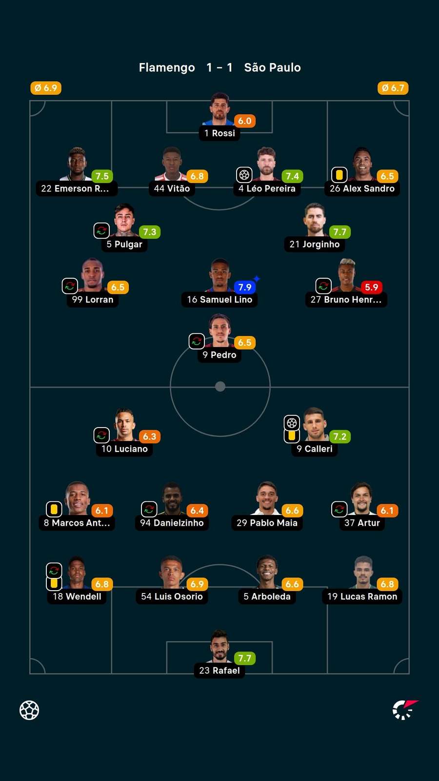 As notas dos jogadores titulares de Flamengo e São Paulo As notas dos jogadores titulares de Flamengo e São Paulo