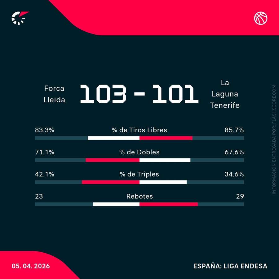 Estadísticas del Lleida-Tenerife