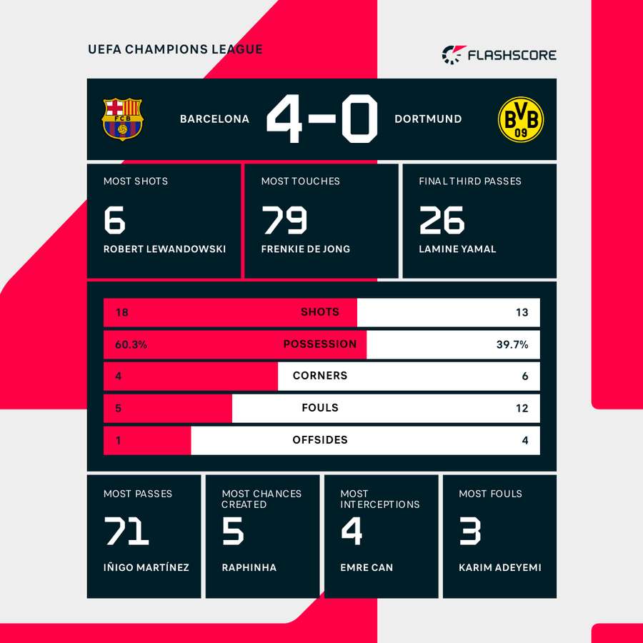 Key stats from Barcelona's win