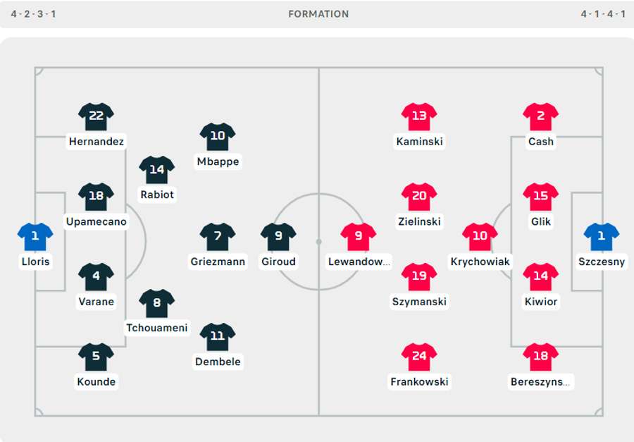 Opstellingen Frankrijk - Polen