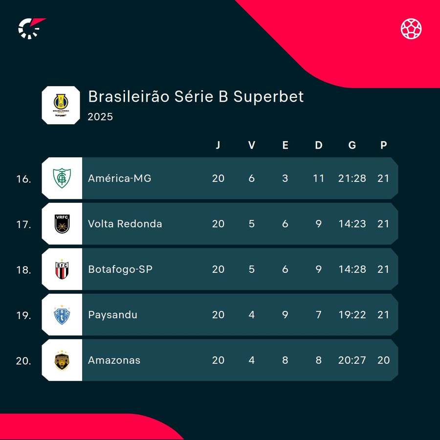 A situação do América-MG na tabela A situação do América-MG na tabela