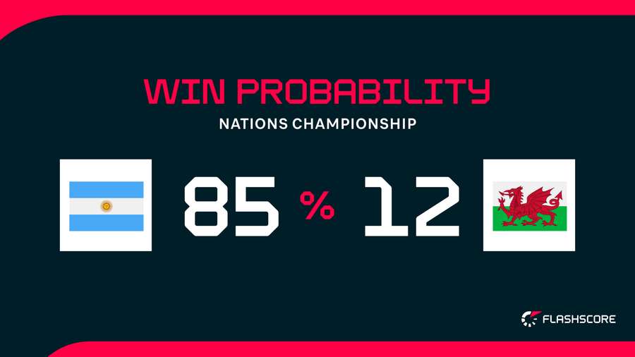 Win Probability Win Probability