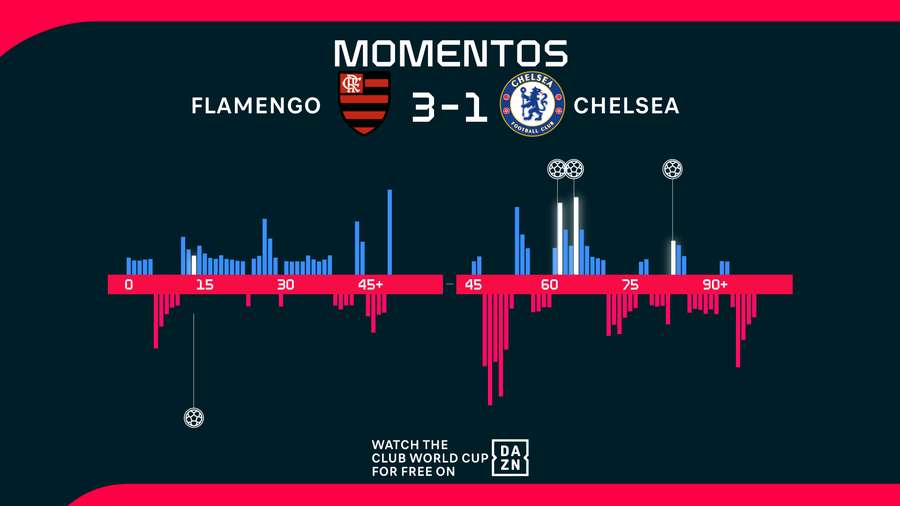 Momentos durante 90 minutos Flamengo-Chelsea Momentos durante 90 minutos Flamengo-Chelsea