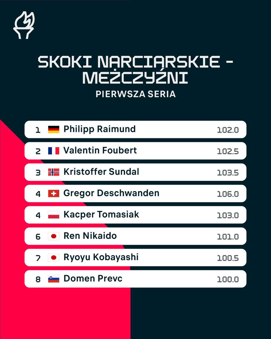 Czołówka konkursu po pierwszej serii