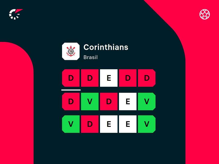 Desempenho recente do Corinthians Desempenho recente do Corinthians