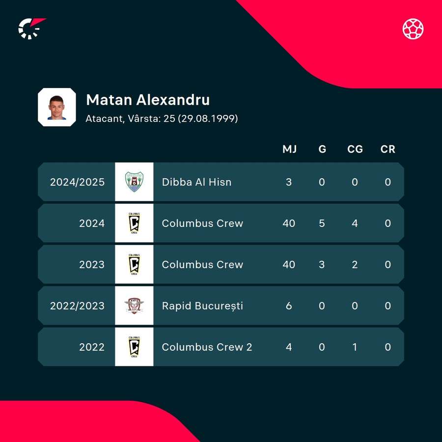 Cifrele lui Alex Mățan din ultimele sezoane Cifrele lui Alex Mățan din ultimele sezoane