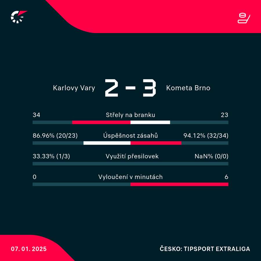 Statistiky utkání.