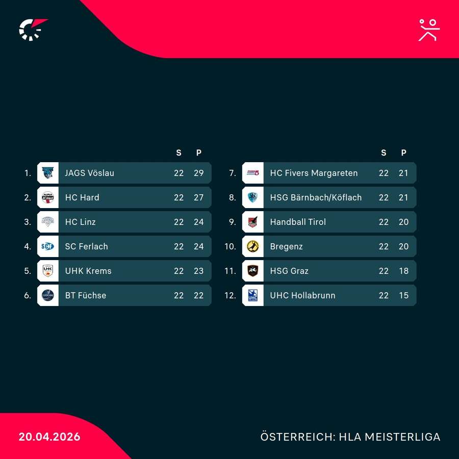 Die Tabelle der HLA Meisterliga nach dem Grunddurchgang