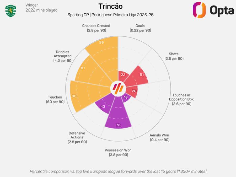 O gráfico donut de Trincão na Liga Portugal
