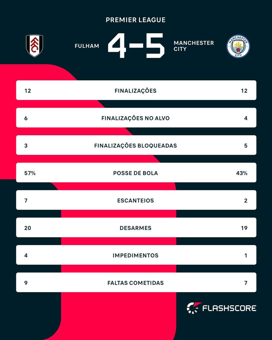 A estatísticas de Fulham 4x5 Manchester City