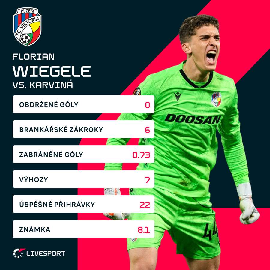 Statistiky Floriana Wiegeleho proti Karviné.
