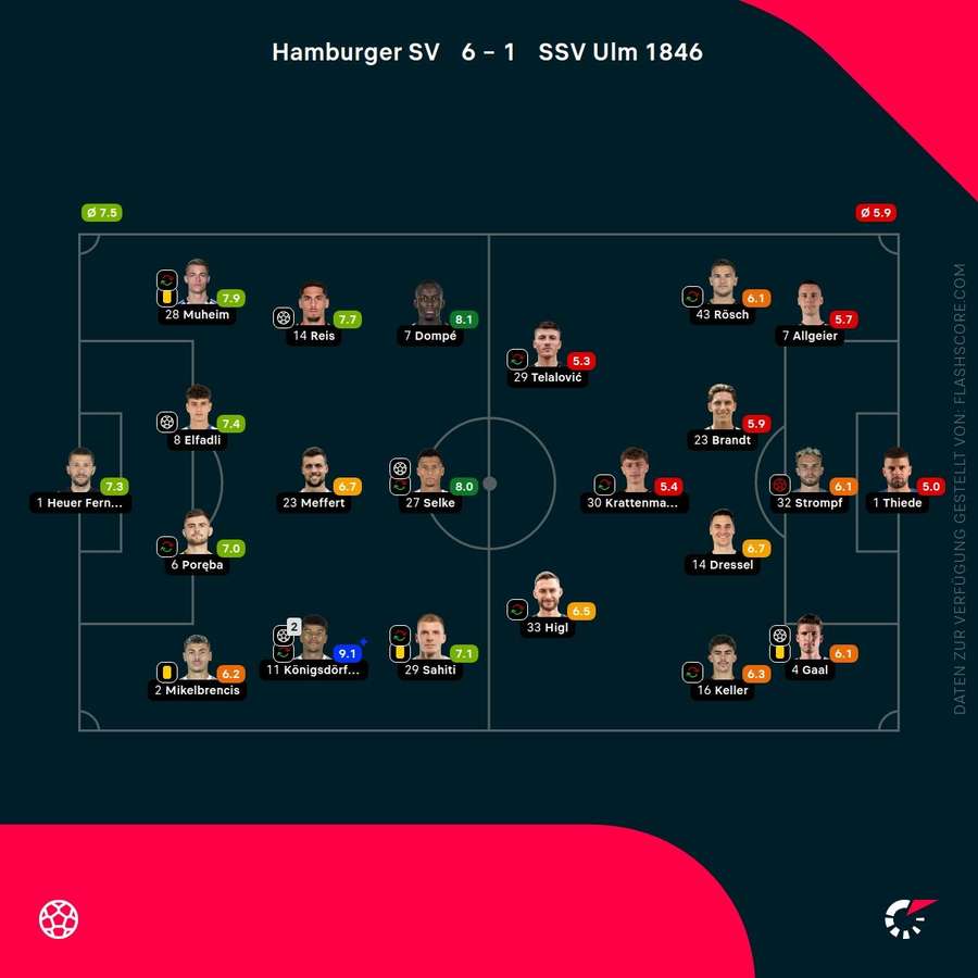 Spielernoten: HSV vs. Ulm Spielernoten: HSV vs. Ulm