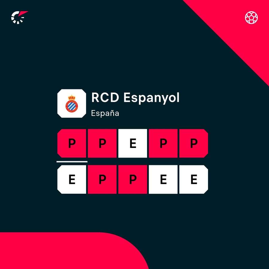 Los últimos partidos del Espanyol