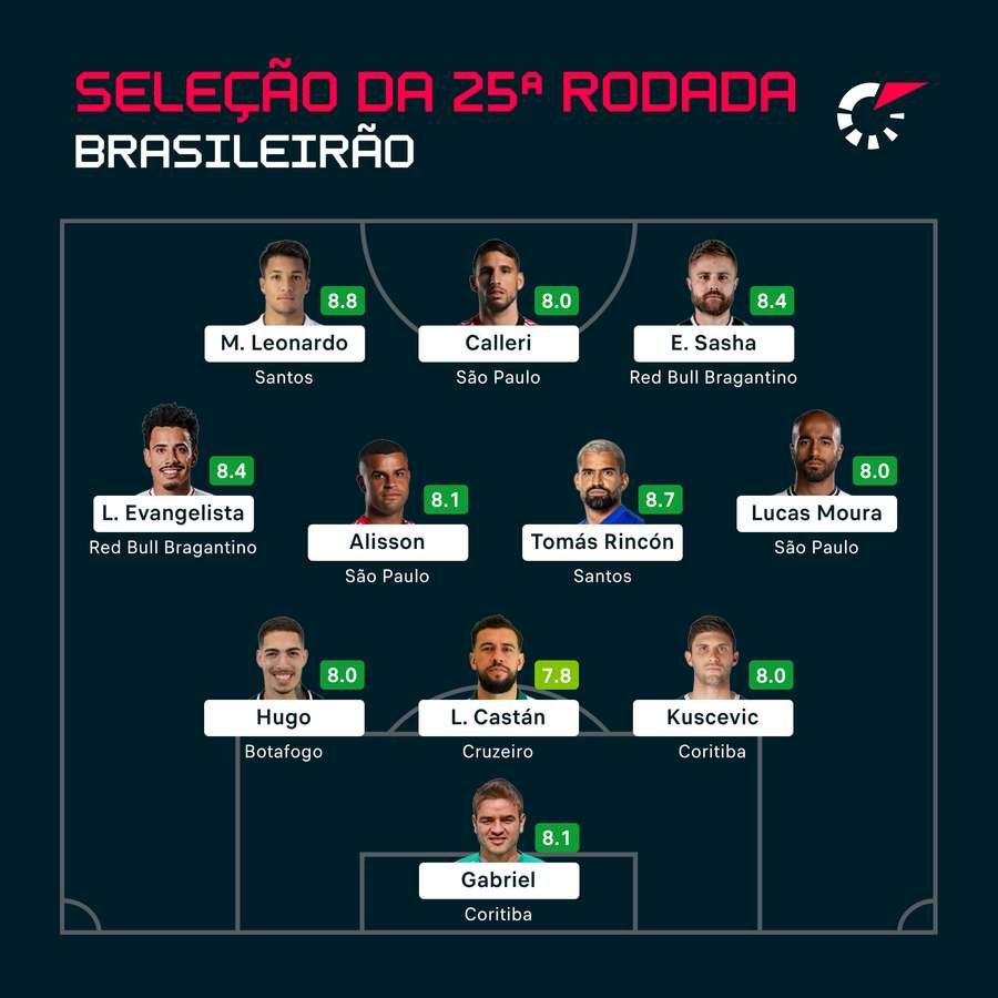 O time ideal da 25ª rodada do Brasileirão