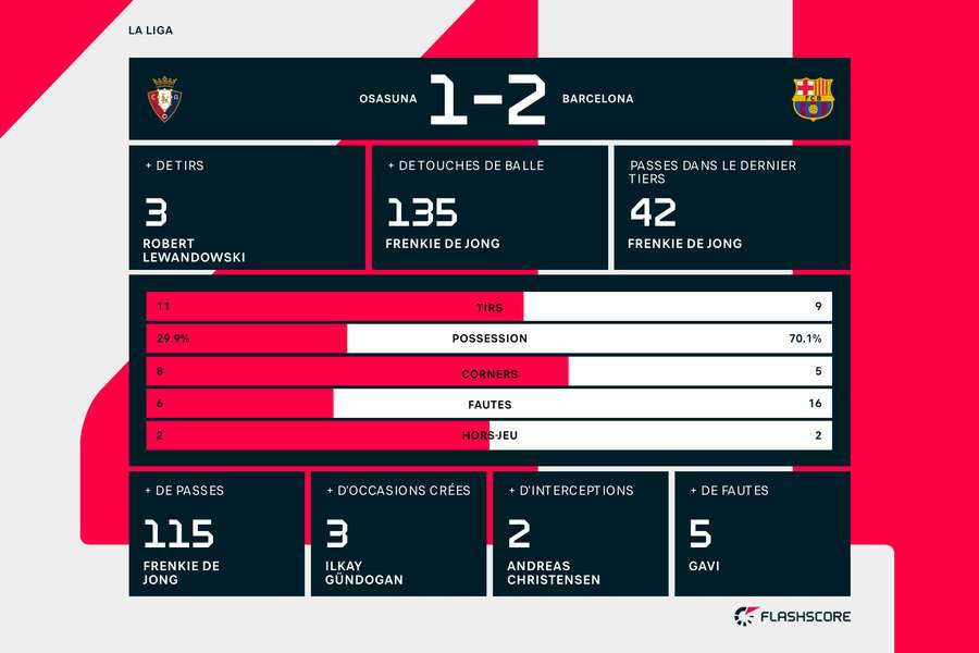 Les statistiques du match