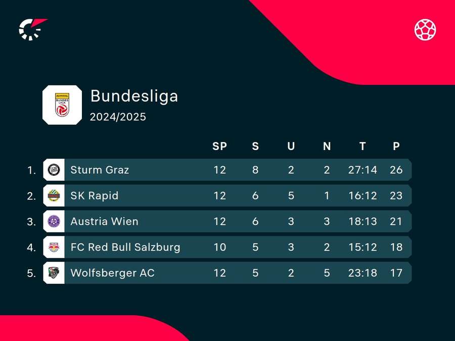 In der Bundesliga befindet sich Sturm auf Kurs Titelverteidigung.