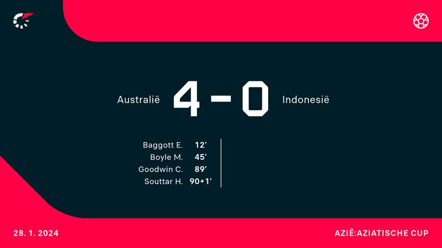 Australië - Indonesië