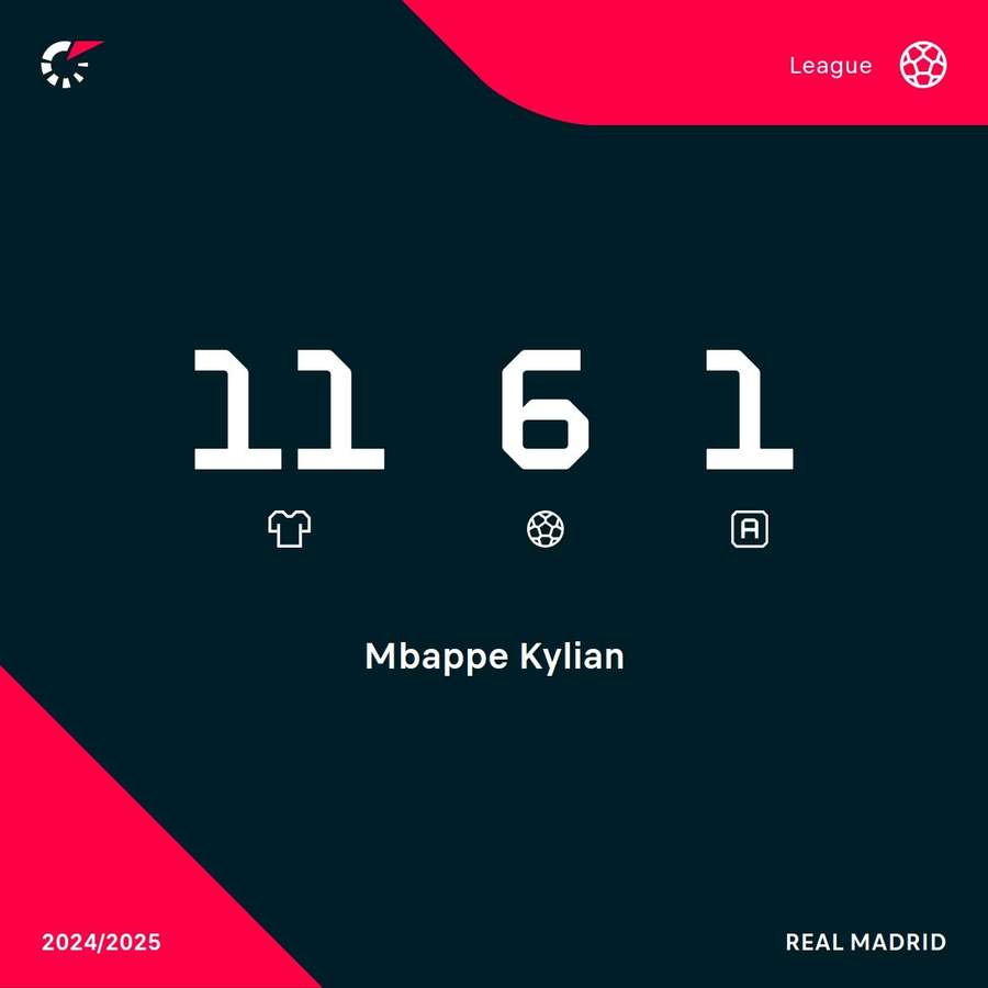 Mbappe in LaLiga this season