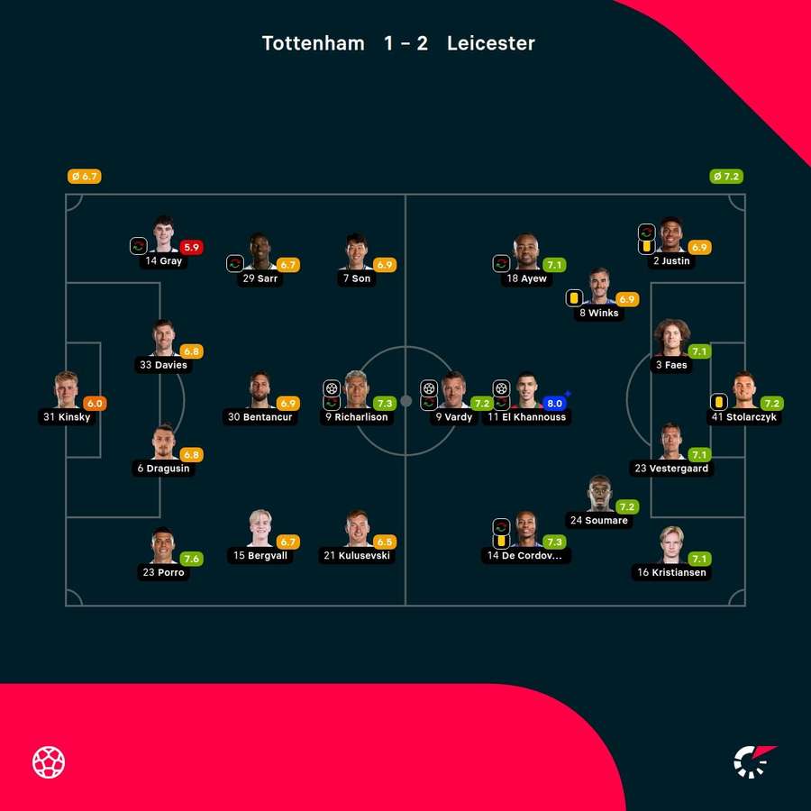 Player ratings
