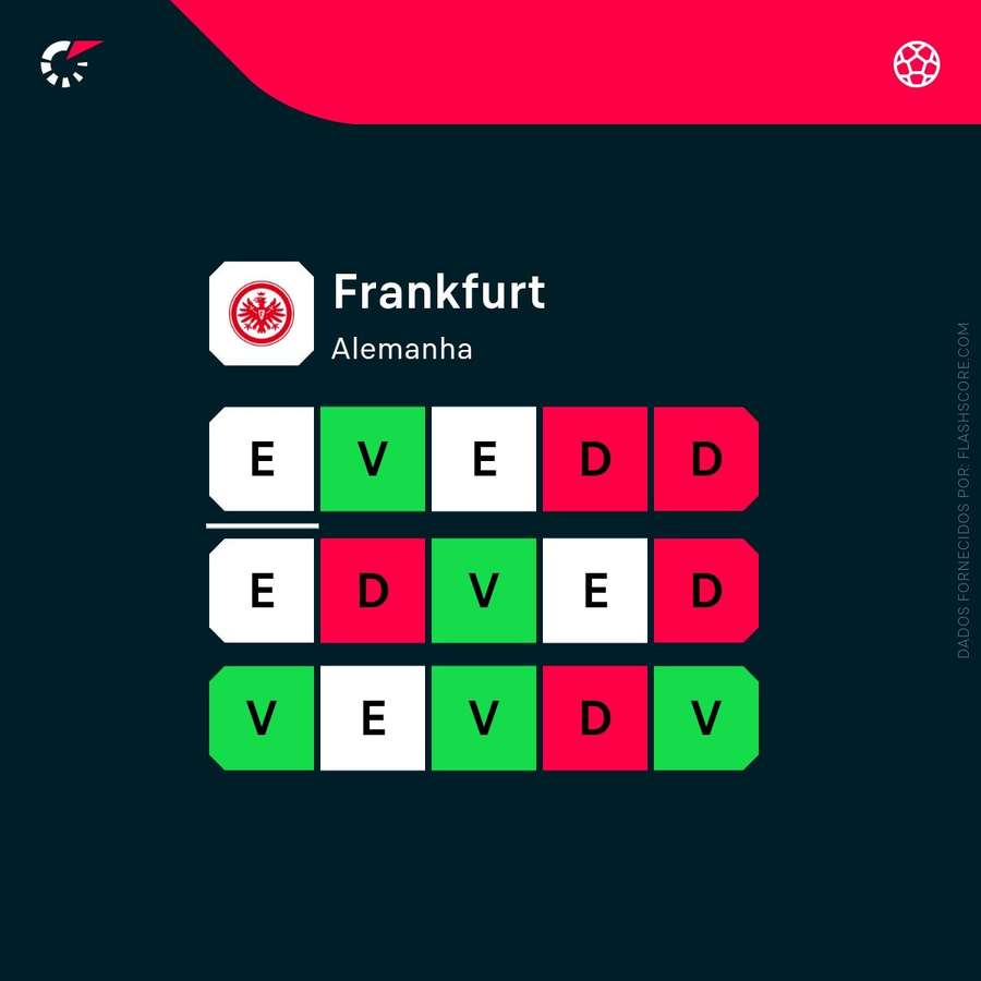 A forma do Eintracht no final da época A forma do Eintracht no final da época