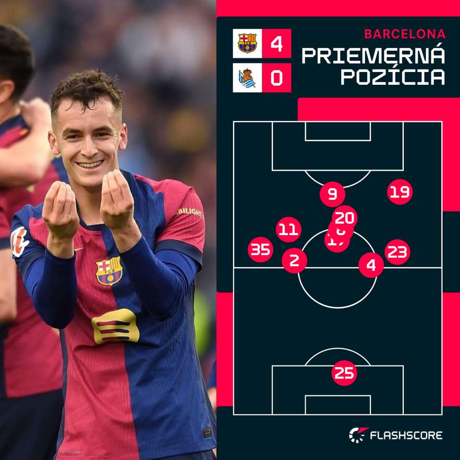 Priemerné postavenie hráčov Barcelony. Priemerné postavenie hráčov Barcelony.