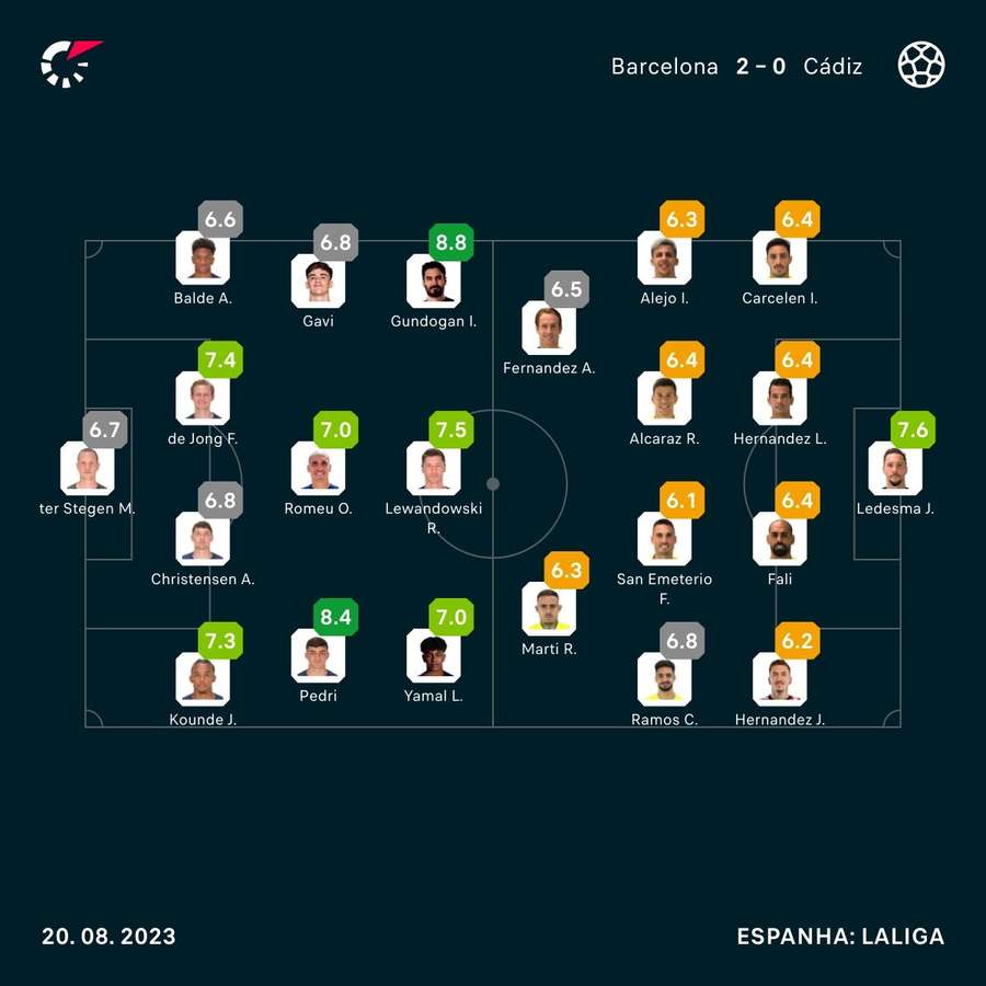 As notas de Barcelona 2x0 Cádiz