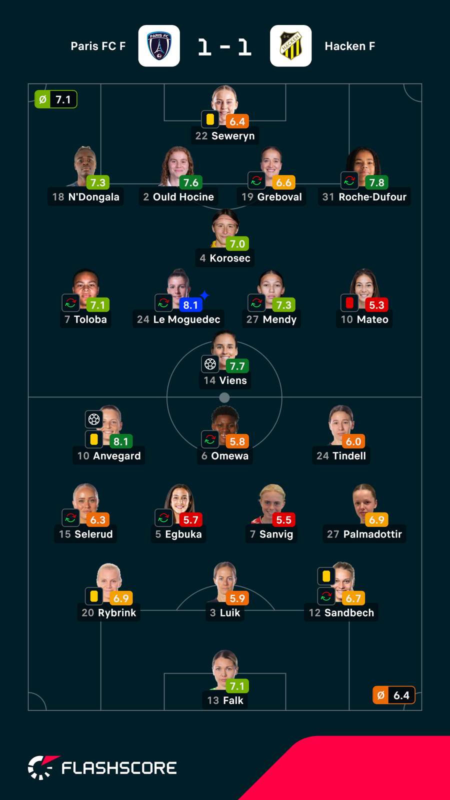 As notas dos jogadores As notas dos jogadores