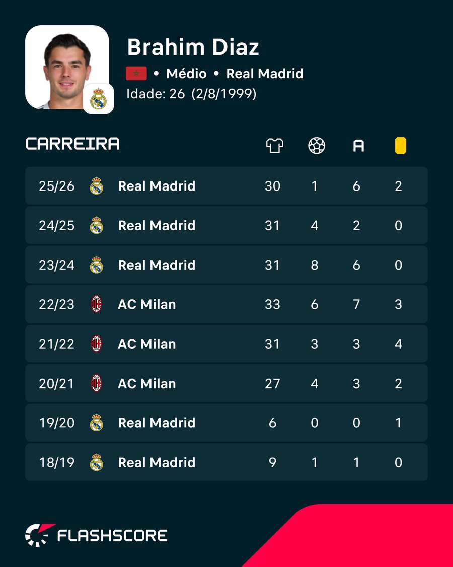 Números de Brahim Números de Brahim