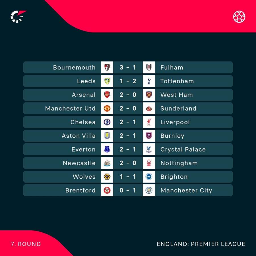 Premier League results Premier League results