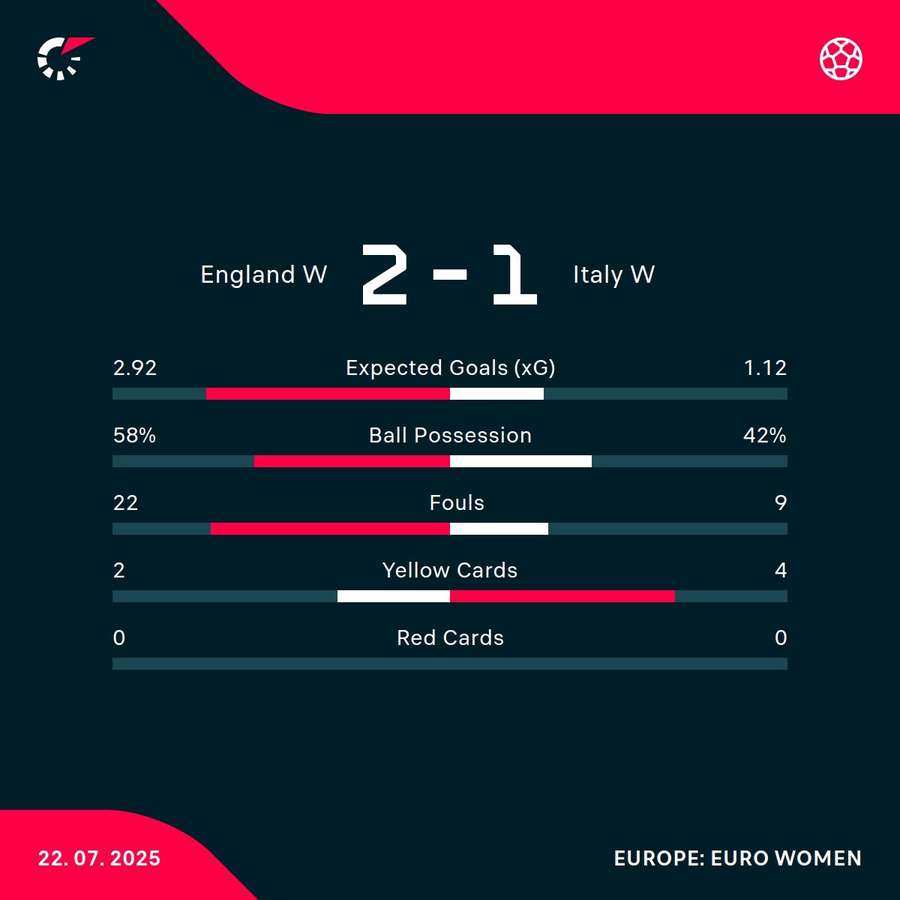 Match stats Match stats